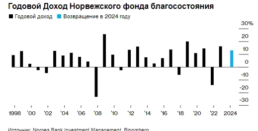 Национальный фонд благосостояния Норвегии заработал в прошлом году 13%, или $222 млрд прибыли — Bloomberg