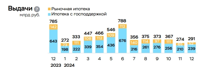 В декабре 2024г чистая прибыль банков резко сократилась до 187 млрд руб (в ноябре 518 млрд руб), прибыль за 2024г составила 3,8 трлн руб — Обзор Банка России