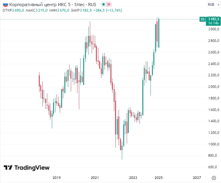 📈Бумаги ИКС 5 обновили исторический максимум на отметке 3215 руб на недавнем операционном отчете за 2024г