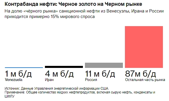 Черный рынок нефти будет продолжать процветать: если правительства западных стран не будут готовы смириться с повышением цен, Россия, Венесуэла и Иран продолжат обходить санкции — BBG