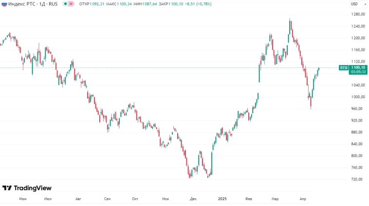 📈Индекс РТС превысил отметку в 1100 пунктов впервые с 13 февраля 2025г