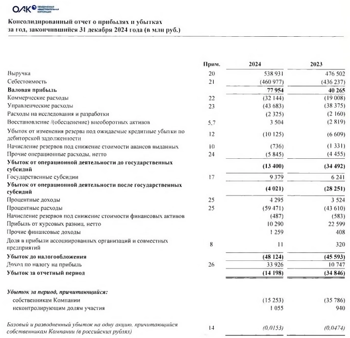 ОАК МСФО 2024г: выручка ₽538,9 млрд (+13% г/г), убыток ₽14,2 млрд против убытка в ₽34,8 млрд годом ранее