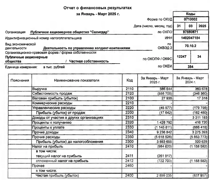 Селигдар РСБУ 1кв 2025г: выручка ₽0,58 млрд руб (+61,3% г/г), чистая прибыль ₽2,9 млрд против убытка в ₽0,83 млрд годом ранее