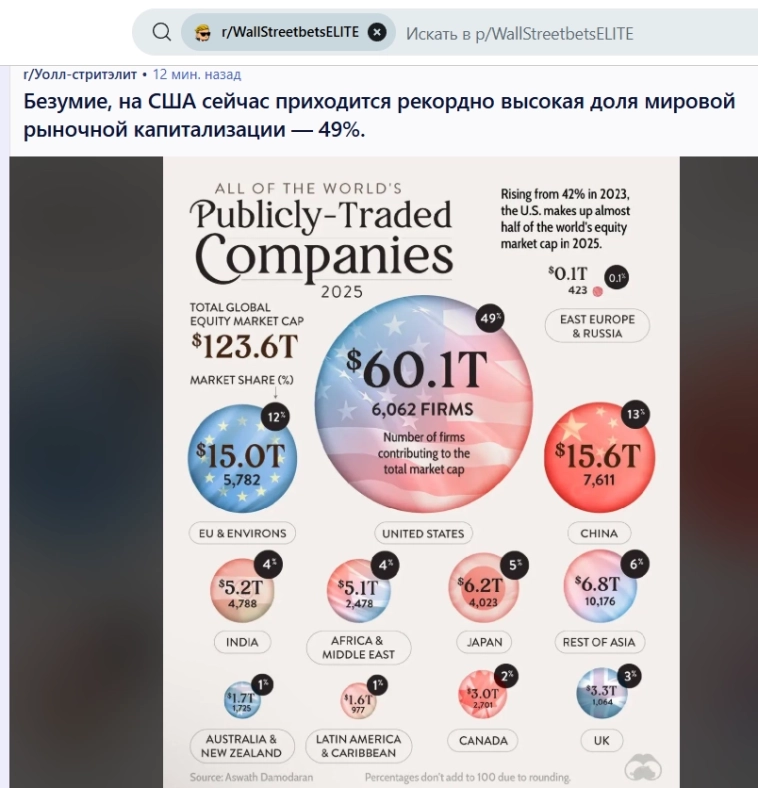 на США приходится рекордная доля мировой капитализации
