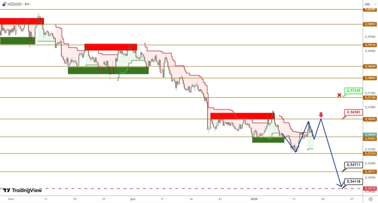 AUDUSD/NZDUSD: цены скорректировались, но продавцы не ослабляют хватку