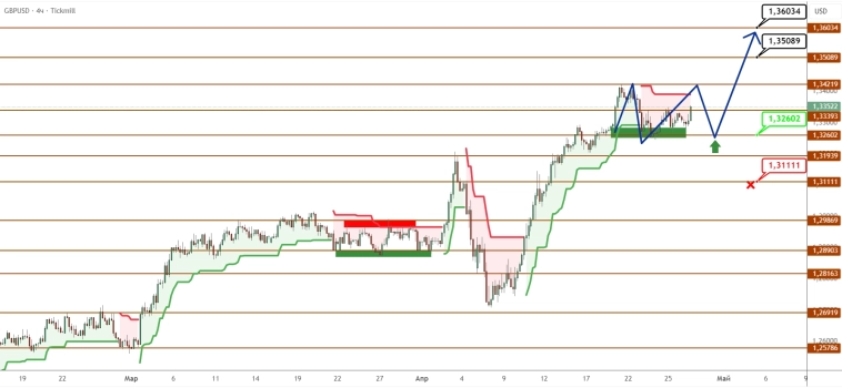 EURUSD/GBPUSD: цены корректируются, удерживаясь над зоной поддержки