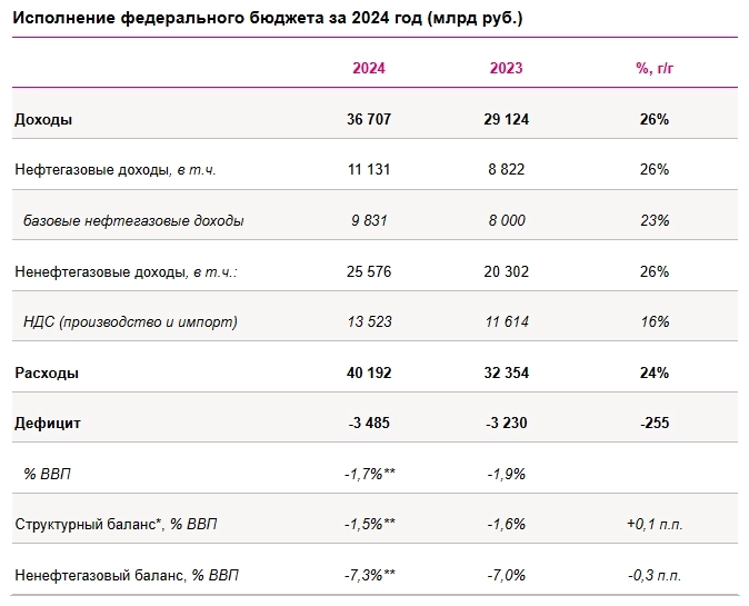 В 2025 году бюджетный стимул ослабеет, что позволяет рассчитывать на снижение инфляции до 6,5% и начало снижения ключевой ставки со 2кв25 до 16% к концу года - Ренессанс Капитал