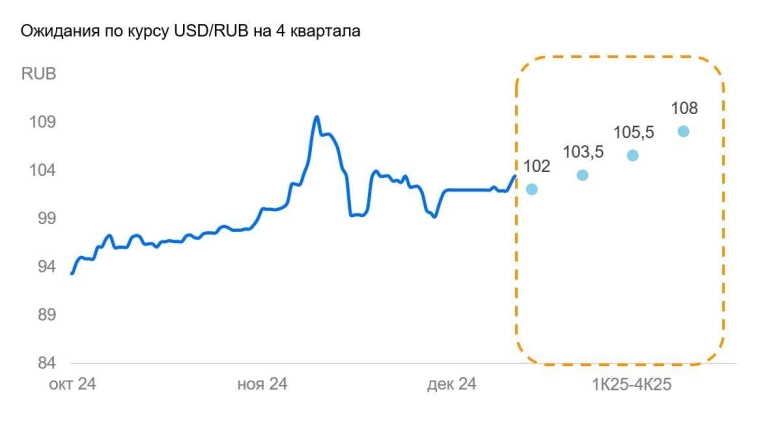 БКС прогнозирует постепенное ослабление рубля в течение всего 2025 года на фоне высокой инфляции