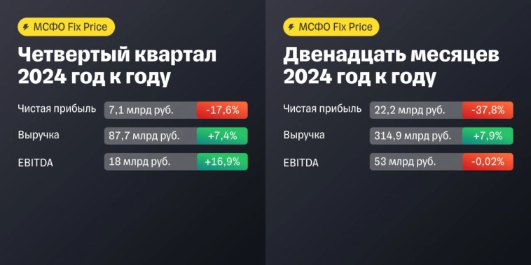 Сохраняем нейтральный взгляд на акции Fix Price. Компания продолжает терять трафик из-за текущей макроэкономической конъюнктуры, а также роста конкуренции со стороны маркетплейсов - Т-Инвестиции