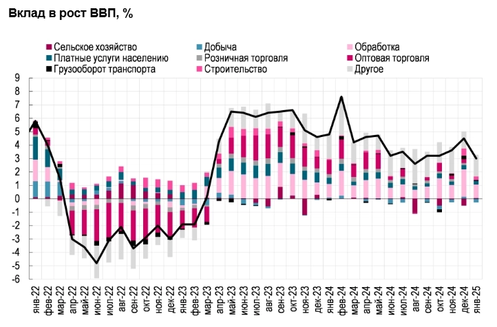 Рост экономической активности в целом остается достаточно высоким в начале года, однако индексы PMI и погрузка на сети РЖД в феврале указывают на начало его охлаждения - Ренессанс Капитал