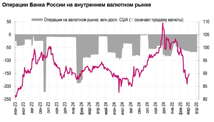 Cправедливый уровень курса рубля к доллару остается близким к трёхзначным значениям при отсутствии изменений геополитической ситуации по сравнению с прошлым годом - Ренессанс Капитал