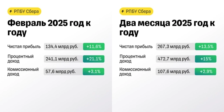 Наш таргет по бумагам Сбера на горизонте 12 мес. 347 ₽ за акцию (апсайд ~9%) - Т-Инвестиции