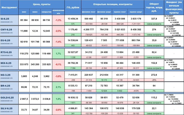 Статистика срочного рынка за прошедшую неделю (17 - 21 марта) с изменением относительно предыдущей недели, по наиболее ликвидным инструментам