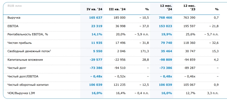 ММК опубликовал финансовые результаты за 4 кв. 2024 года, как они повлияли на оценку?