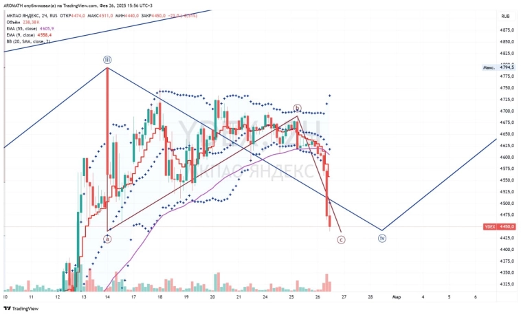 Сработал синий вариант коррекции во многих активах