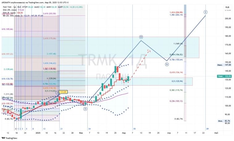 ТМК (#TRMK) - Два варианта роста