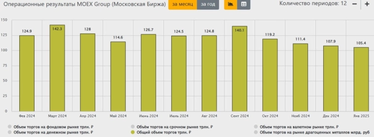 📈 Объем торгов на Мосбирже растет