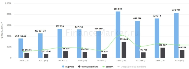 ⛏️ Северсталь оправдывает негативные ожидания