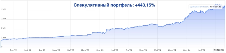 Путь трейдера. День 28: итоги недели