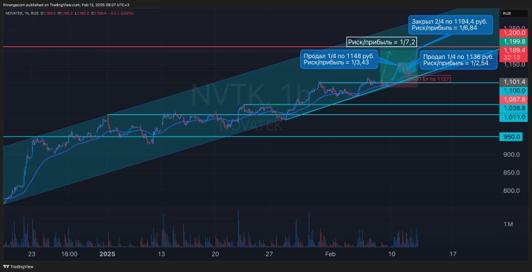 Путь трейдера. День 31: шорт РусГидро и фиксация в НОВАТЭКе