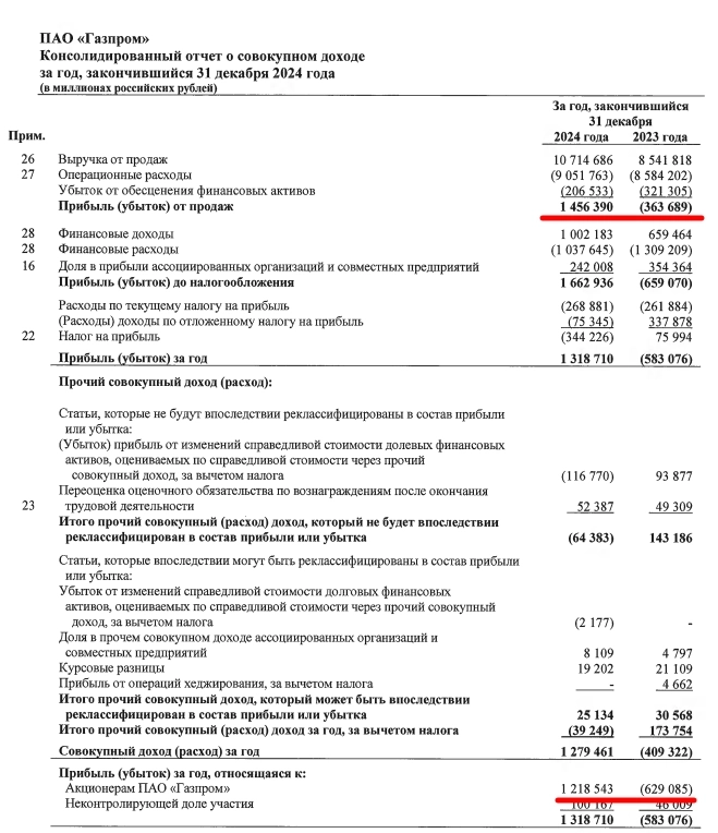 Газпром отчетность за 2024 год: сбудутся ли дивидендные мечты, как у миноров ВТБ?