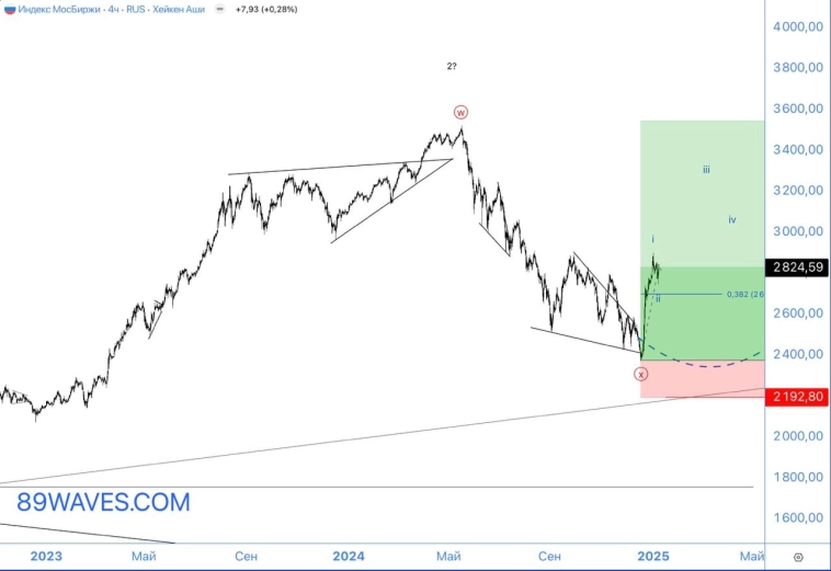 Волновой анализ индекса МосБиржи