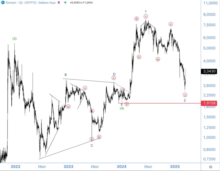 Волновой анализ Toncoin