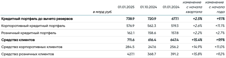 Банк Санкт-Петербург. Предварительные итоги 2024-го