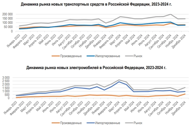 Россия - Продажи транспорта 2024г: Легковые 1,553,608 (+47% г/г),  Легкие коммерческие 140,292 (+34% г/г), Грузовые 121,562 (-13% г/г), Автобусы 20,567 (+16% г/г).