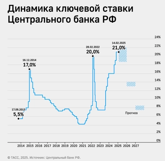 Банк России принял решение сохранить ключевую ставку на уровне 21% годовых - Релиз