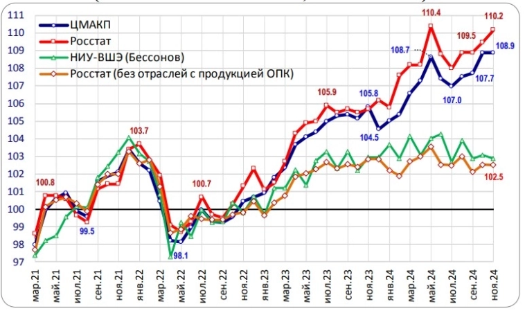 Банкротство российских компаний приближается: ЦМАКП бьёт тревогу из-за роста вероятности повышения ключевой ставки ЦБ