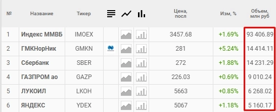 Откуда все эти деньги на Мосбирже?