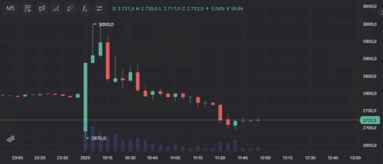 📈📉Акции X5 взлетели на 7% после начала торгов, до 3000 рублей, но позже котировки стремительно снизились до 2700 руб.