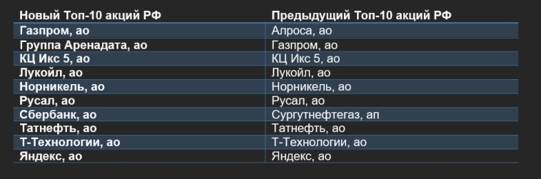 ВТБ Мои Инвестиции добавили акции «Аренадаты» и «Сбербанка» в Топ-10 акций России