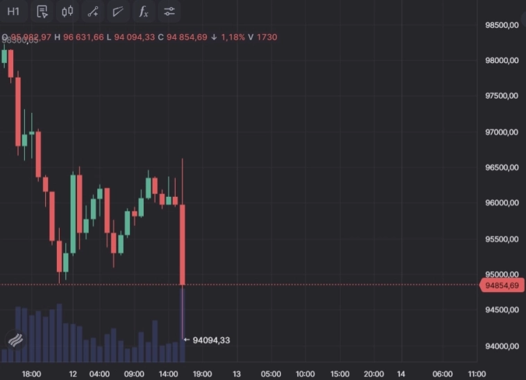 📉 Криптовалюты, S&P500 и золото резко просели на фоне неожиданного ускорения инфляции в США до 3%