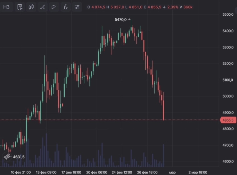 📉 Акции Магнита беспощадно сливают на новости об исключении из индекса Мосбиржи: падение сегодня -3%, падение за три дня -10%