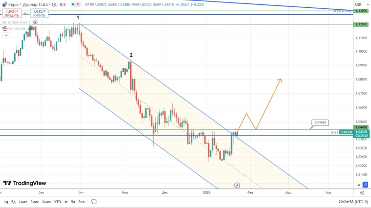 EUR/USD: быки активно штурмуют, пытаясь прорвать медвежий фронт – ситуация остается довольно хрупкая