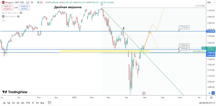 S&P500: быки поднимают голову всё выше, и выше, и выше