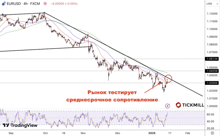 Замедление базовой инфляции в США обрушивает доллар, усиливает ожидания смягчения политики ФРС