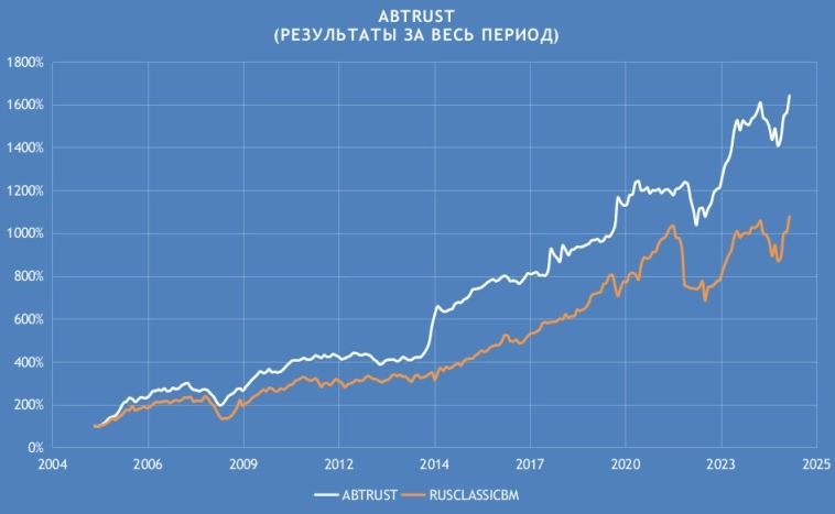 Результаты портфельной стратегии ABTRUST за весь период