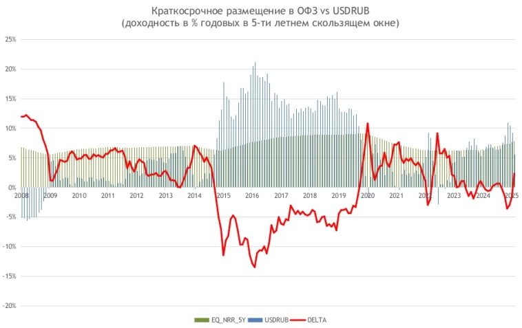 Долгосрочному инвестору по фигу на USDRUB