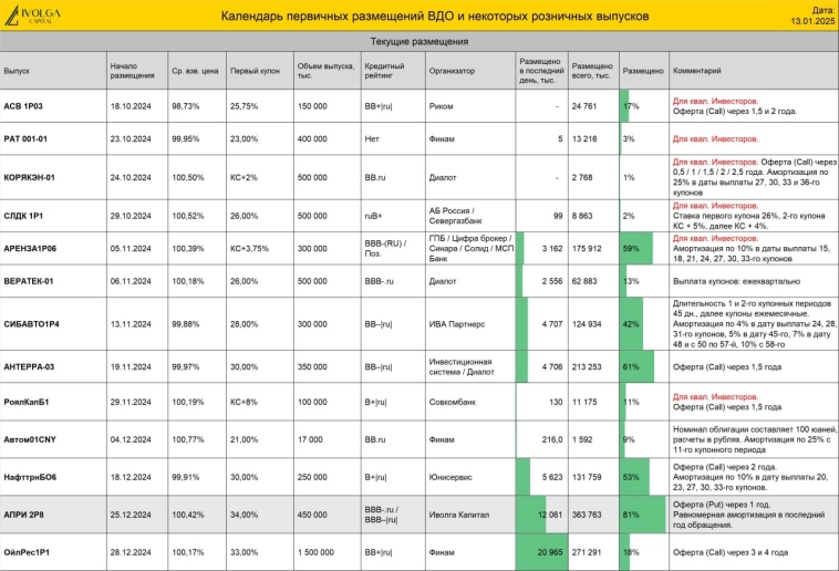 Календарь первички ВДО и розничных облигаций (АПРИ, купон 34% | ТК Магнул Ойл, купон 34% | ЛАНДСКЕЙП КОНСТРАКШН ХАБ купон 31%)