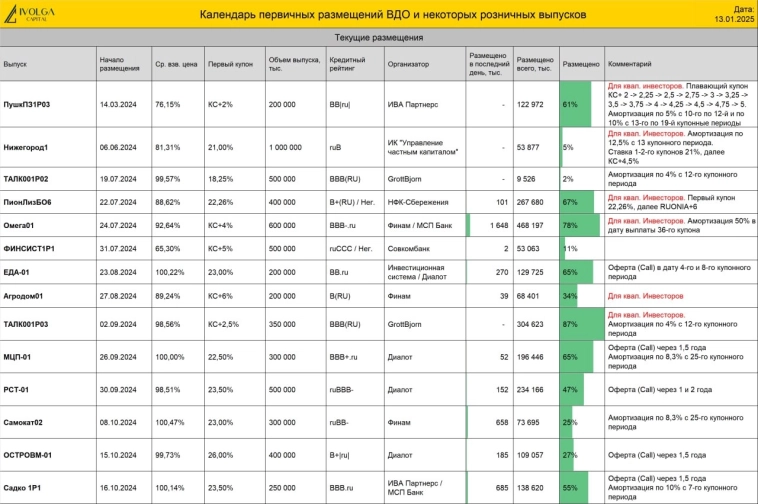 Календарь первички ВДО и розничных облигаций (АПРИ, купон 34% | ТК Магнул Ойл, купон 34% | ЛАНДСКЕЙП КОНСТРАКШН ХАБ купон 31%)