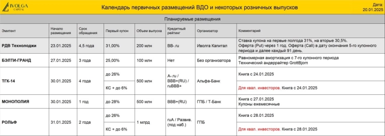 Календарь первички ВДО и розничных облигаций (РДВ Технолоджи, первый купон 31% | АПРИ, купон 34% | БЭЛТИ-ГРАНД, купон 25% )