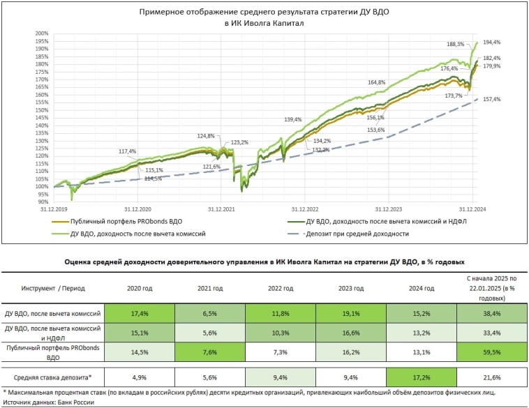 Портфель ВДО (13,1-15,2% в 2024, >30% годовых в начале 2025). Банковский депозит остается позади