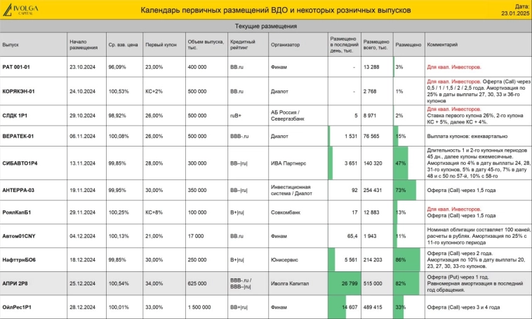 Календарь первички ВДО и розничных облигаций (РДВ Технолоджи, первый купон 31% | АПРИ, купон 34% | ГЛОРАКС, купон до 28% )