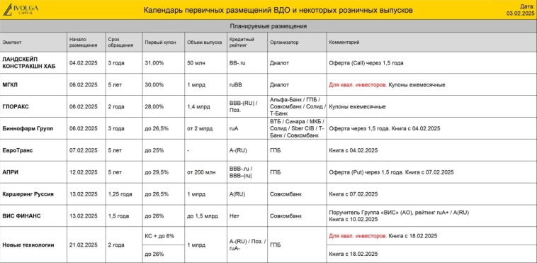 Календарь первички ВДО и розничных облигаций (РДВ Технолоджи, первый купон 31% |  МГКЛ, купон 30% | ГЛОРАКС, купон 28% )