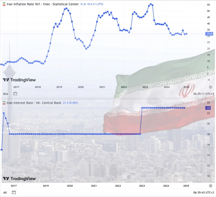 О будущем ключевой ставки на примере Ирана