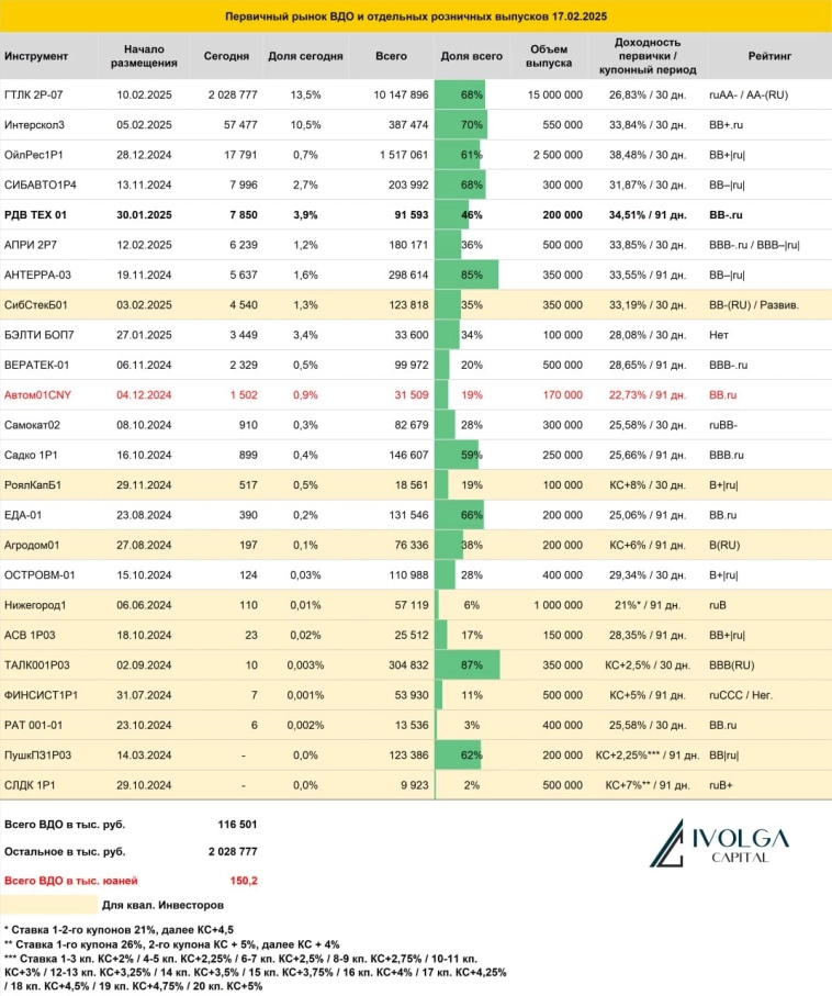 Итоги первичных размещений ВДО и некоторых розничных выпусков на 17 февраля 2025 г.