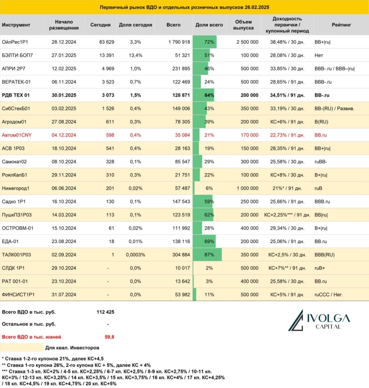Итоги первичных размещений ВДО и некоторых розничных выпусков на 26 февраля 2025 г.
